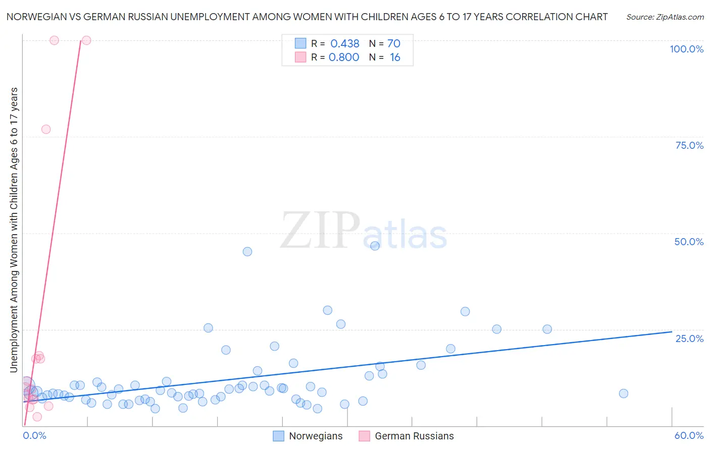 Norwegian vs German Russian Unemployment Among Women with Children Ages 6 to 17 years