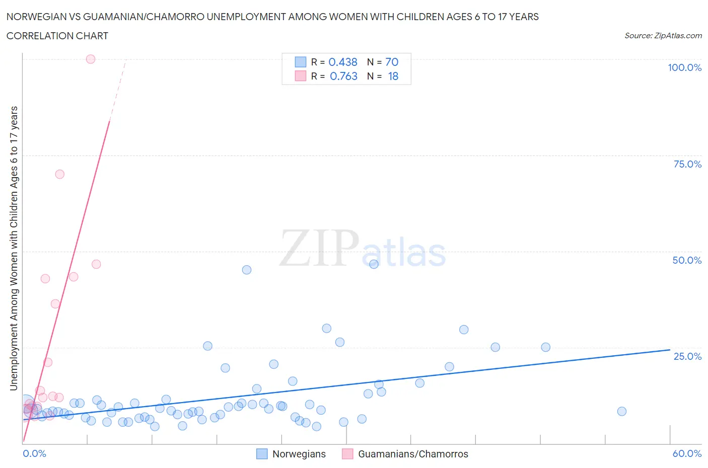 Norwegian vs Guamanian/Chamorro Unemployment Among Women with Children Ages 6 to 17 years