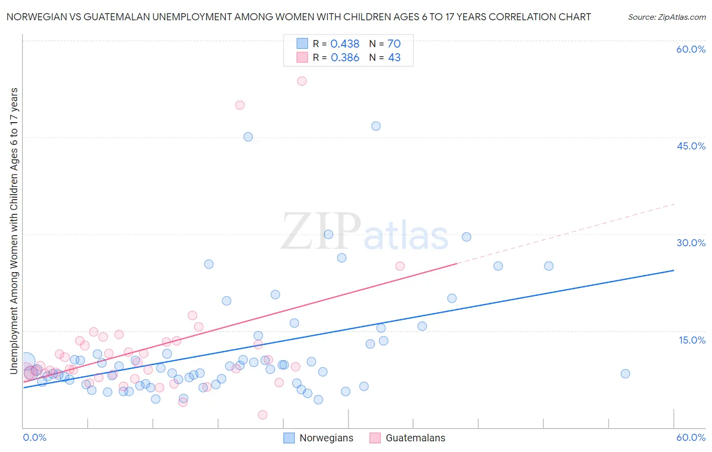 Norwegian vs Guatemalan Unemployment Among Women with Children Ages 6 to 17 years