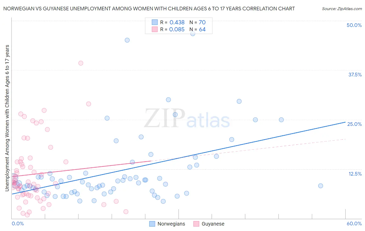 Norwegian vs Guyanese Unemployment Among Women with Children Ages 6 to 17 years