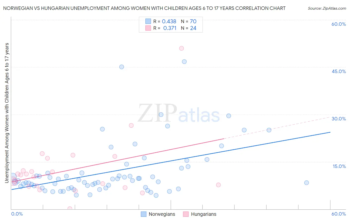 Norwegian vs Hungarian Unemployment Among Women with Children Ages 6 to 17 years
