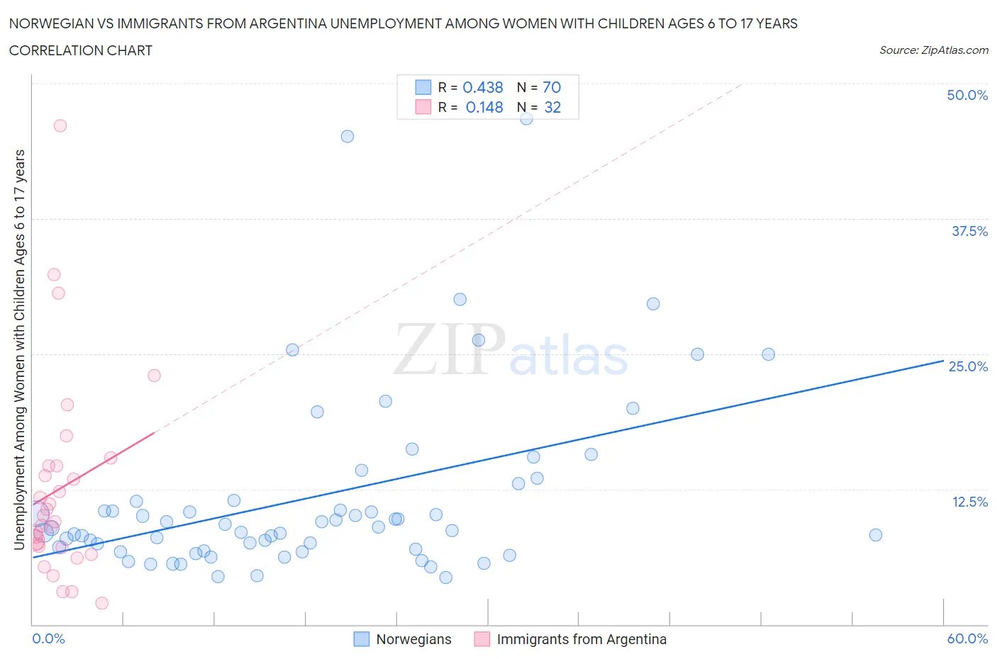 Norwegian vs Immigrants from Argentina Unemployment Among Women with Children Ages 6 to 17 years