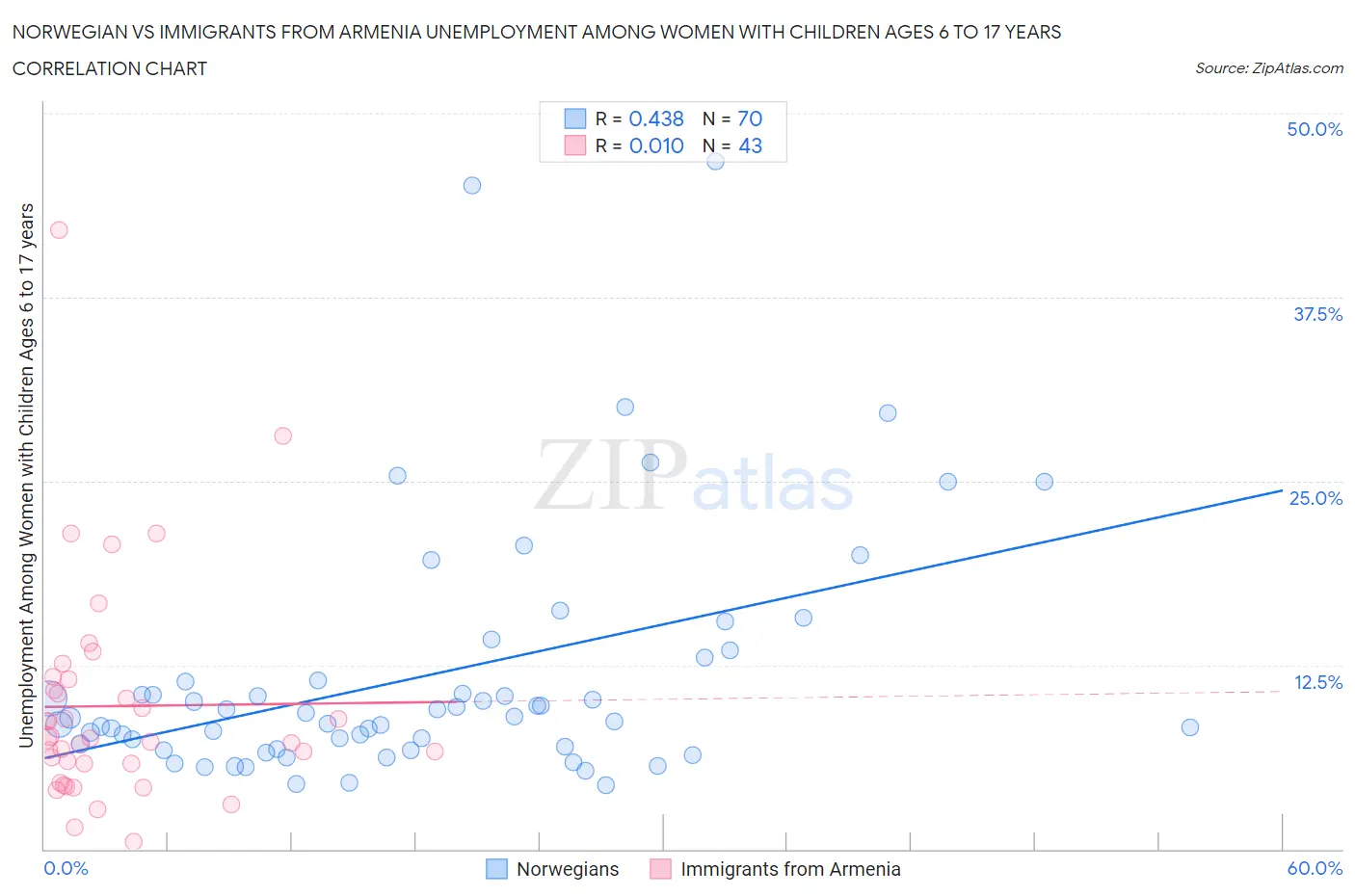 Norwegian vs Immigrants from Armenia Unemployment Among Women with Children Ages 6 to 17 years