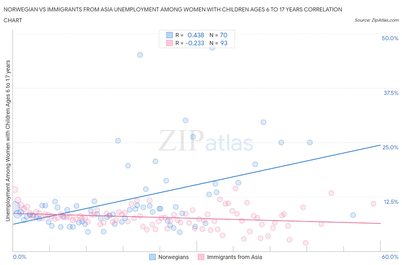 Norwegian vs Immigrants from Asia Unemployment Among Women with Children Ages 6 to 17 years