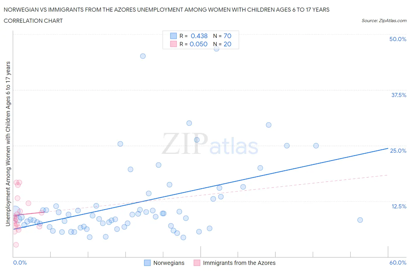 Norwegian vs Immigrants from the Azores Unemployment Among Women with Children Ages 6 to 17 years