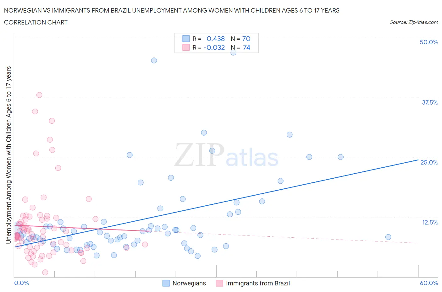Norwegian vs Immigrants from Brazil Unemployment Among Women with Children Ages 6 to 17 years