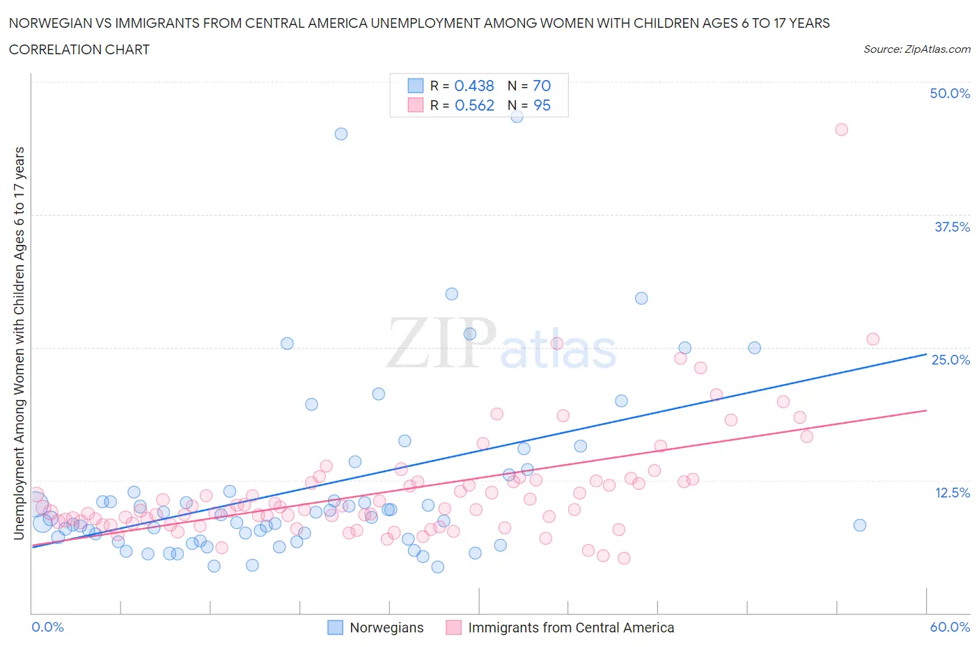 Norwegian vs Immigrants from Central America Unemployment Among Women with Children Ages 6 to 17 years