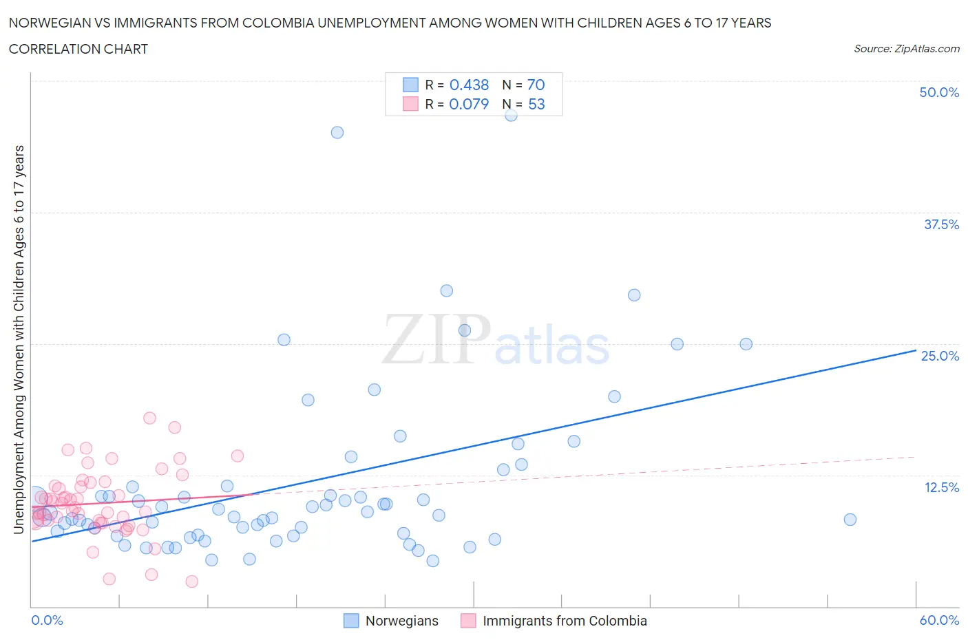 Norwegian vs Immigrants from Colombia Unemployment Among Women with Children Ages 6 to 17 years
