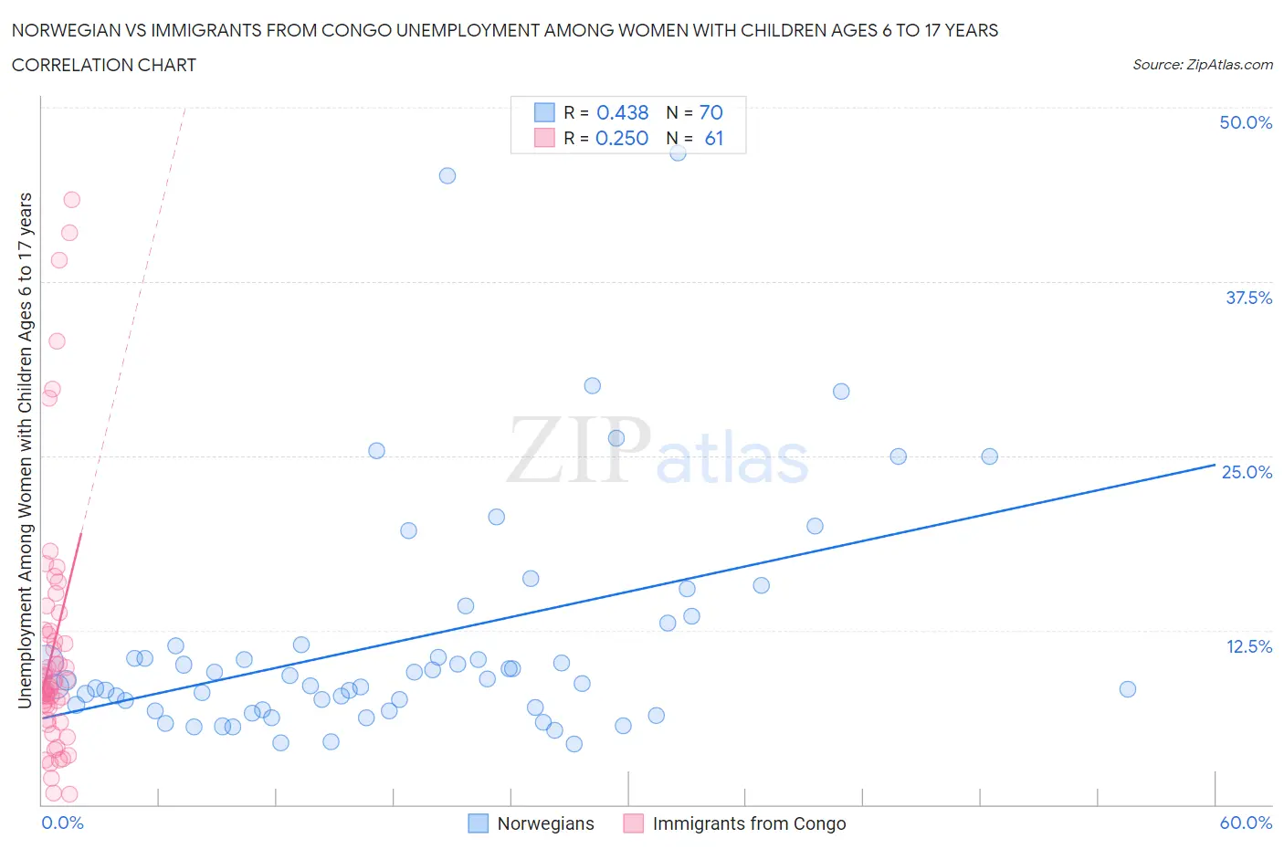 Norwegian vs Immigrants from Congo Unemployment Among Women with Children Ages 6 to 17 years