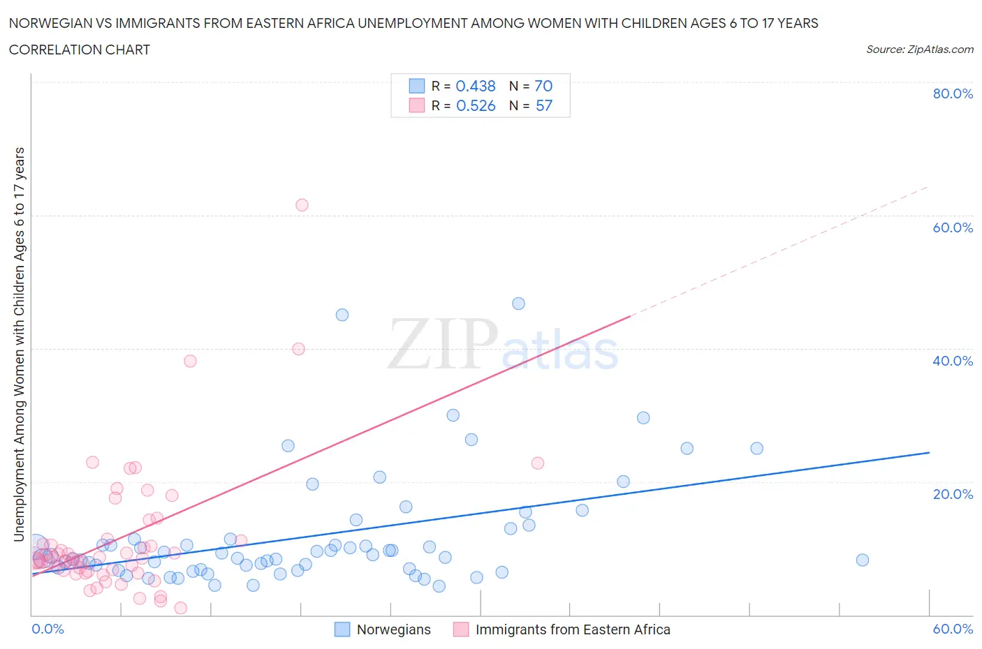 Norwegian vs Immigrants from Eastern Africa Unemployment Among Women with Children Ages 6 to 17 years