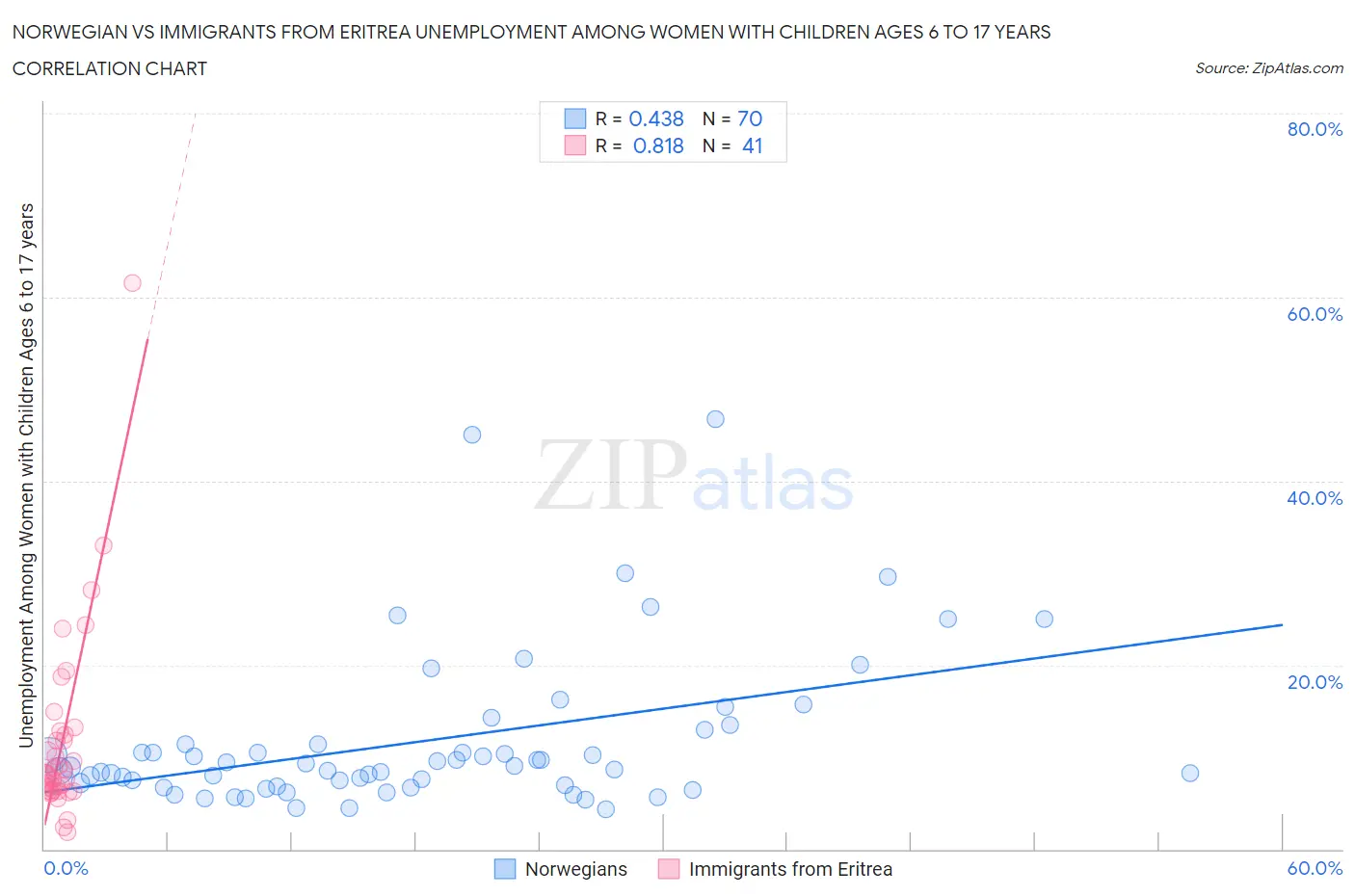 Norwegian vs Immigrants from Eritrea Unemployment Among Women with Children Ages 6 to 17 years