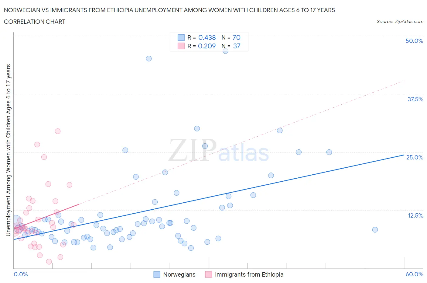 Norwegian vs Immigrants from Ethiopia Unemployment Among Women with Children Ages 6 to 17 years