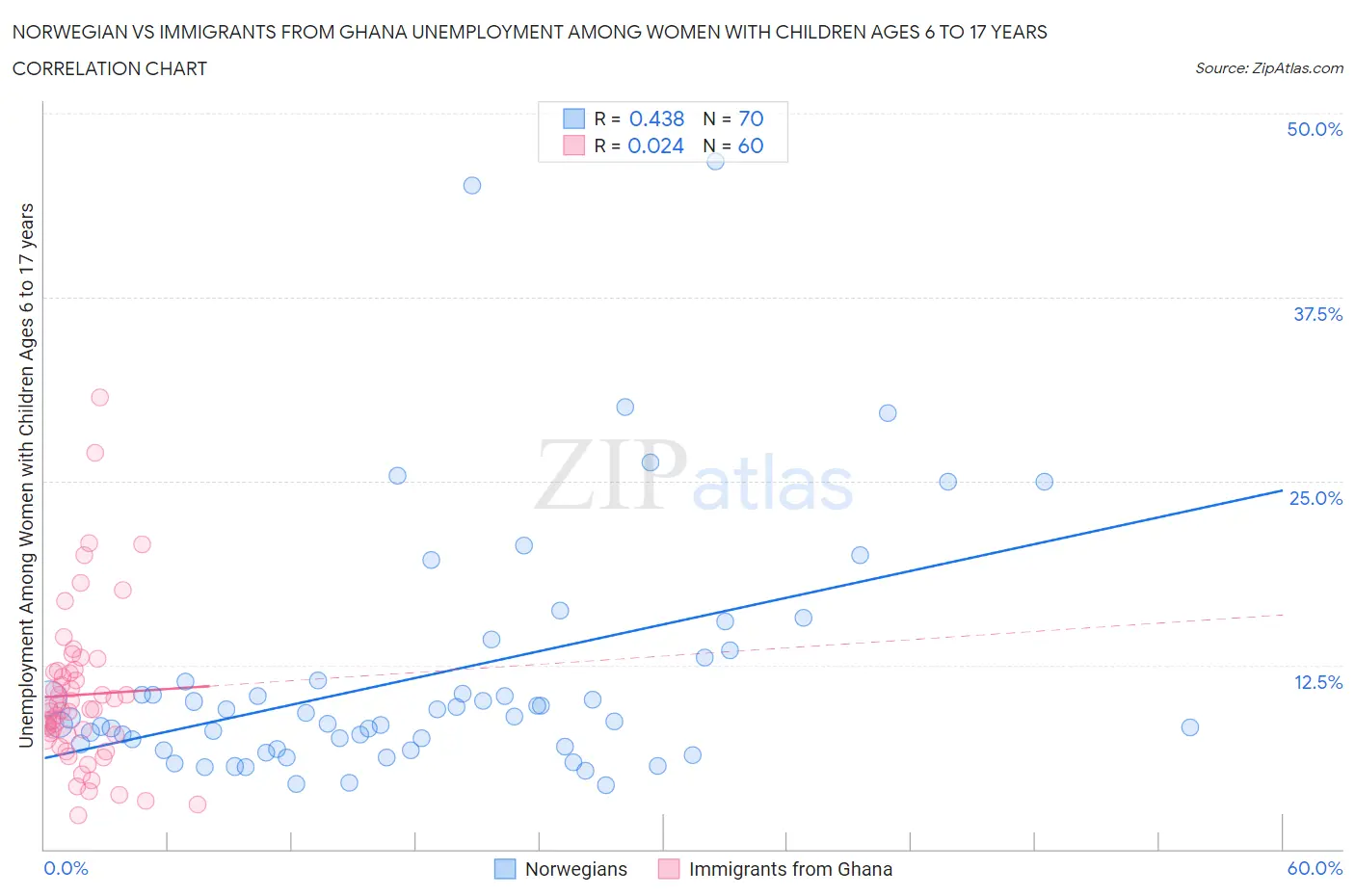 Norwegian vs Immigrants from Ghana Unemployment Among Women with Children Ages 6 to 17 years