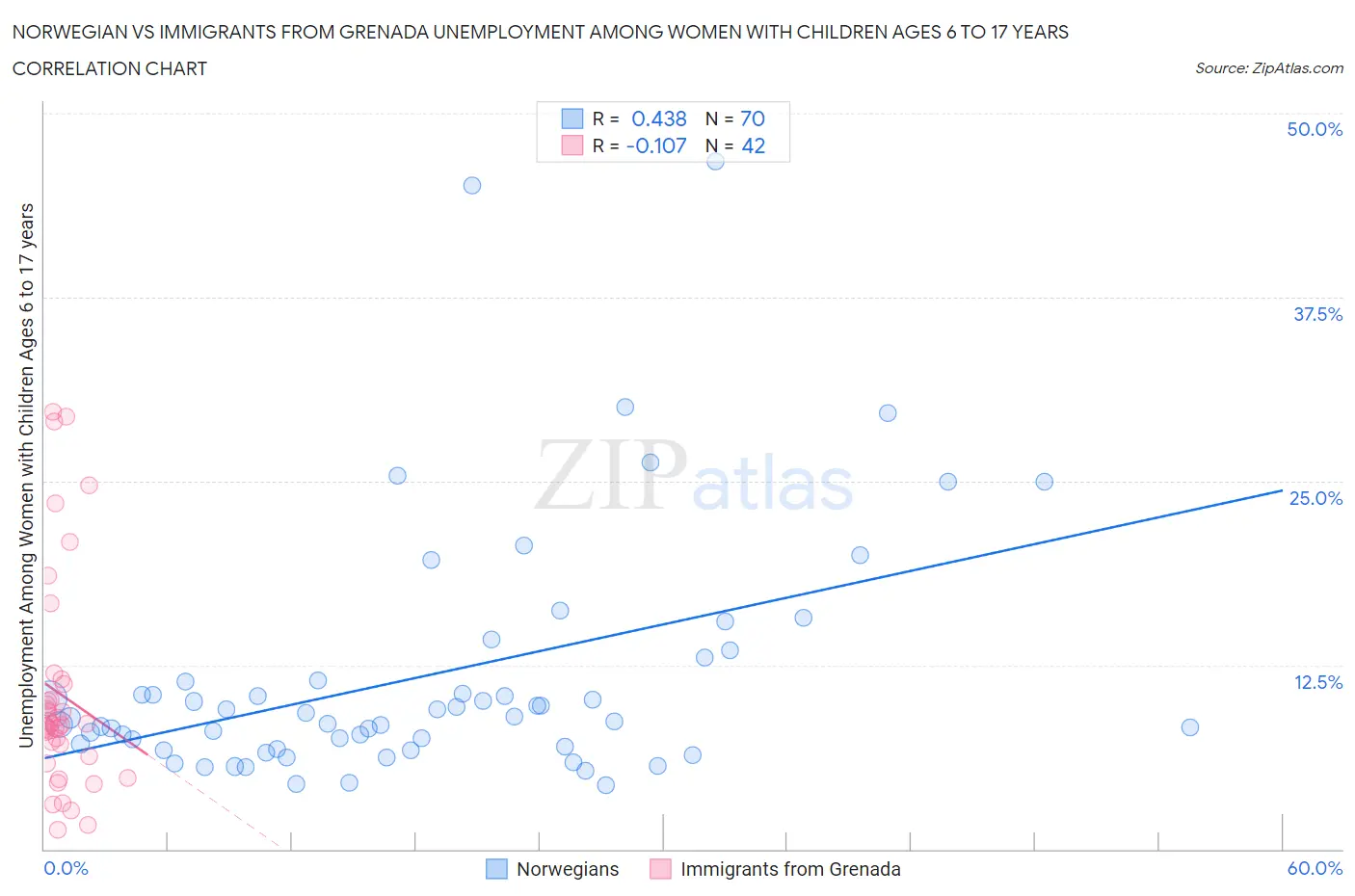 Norwegian vs Immigrants from Grenada Unemployment Among Women with Children Ages 6 to 17 years