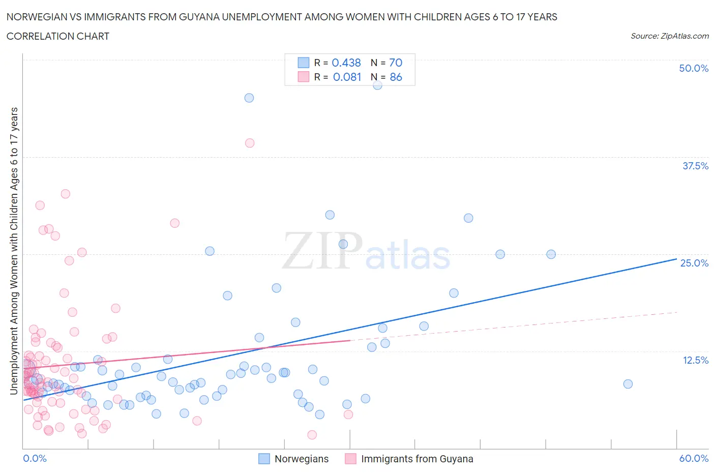 Norwegian vs Immigrants from Guyana Unemployment Among Women with Children Ages 6 to 17 years