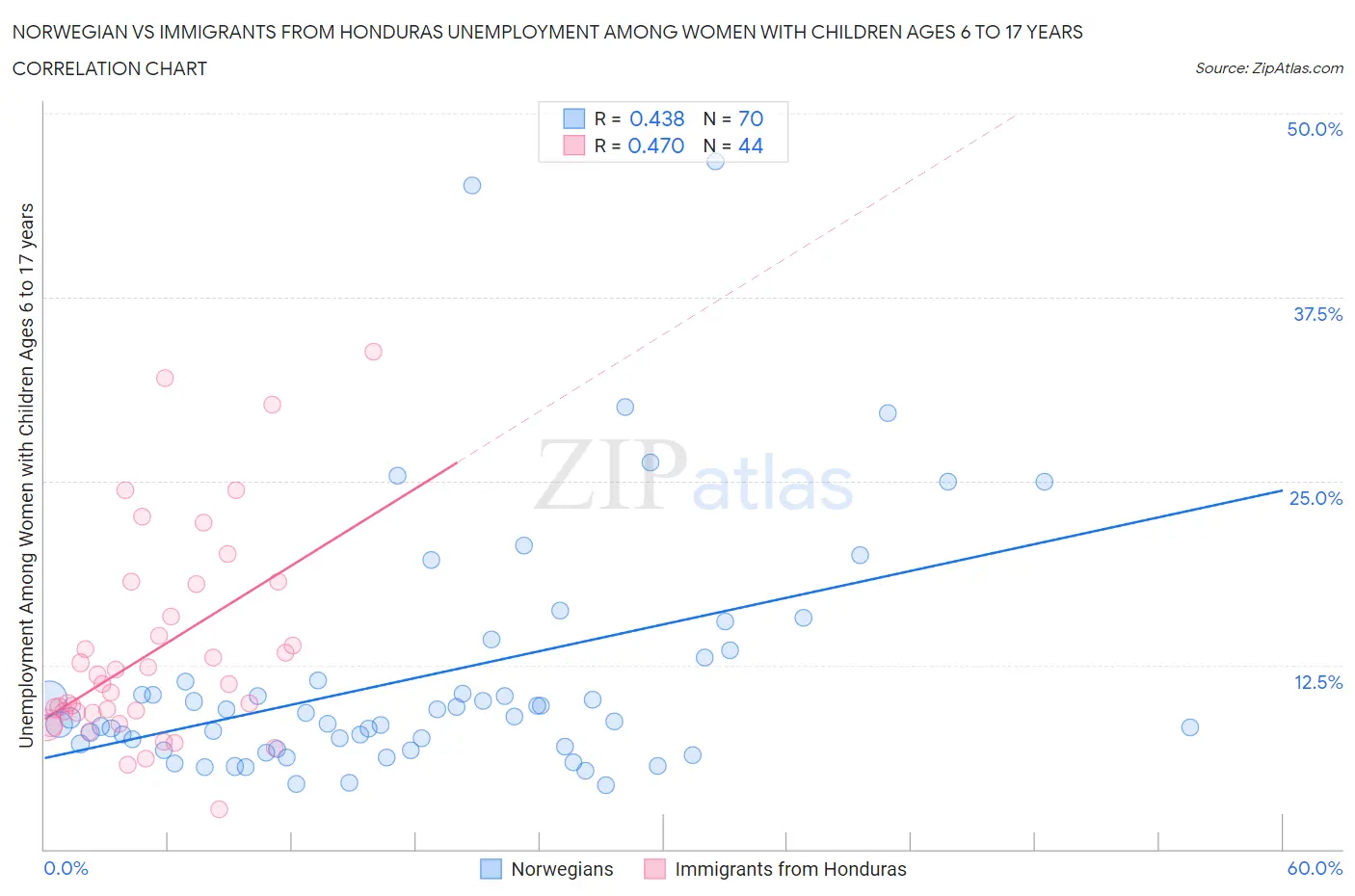 Norwegian vs Immigrants from Honduras Unemployment Among Women with Children Ages 6 to 17 years