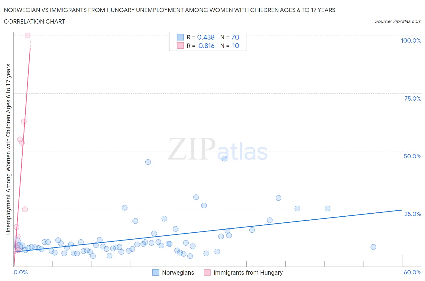 Norwegian vs Immigrants from Hungary Unemployment Among Women with Children Ages 6 to 17 years