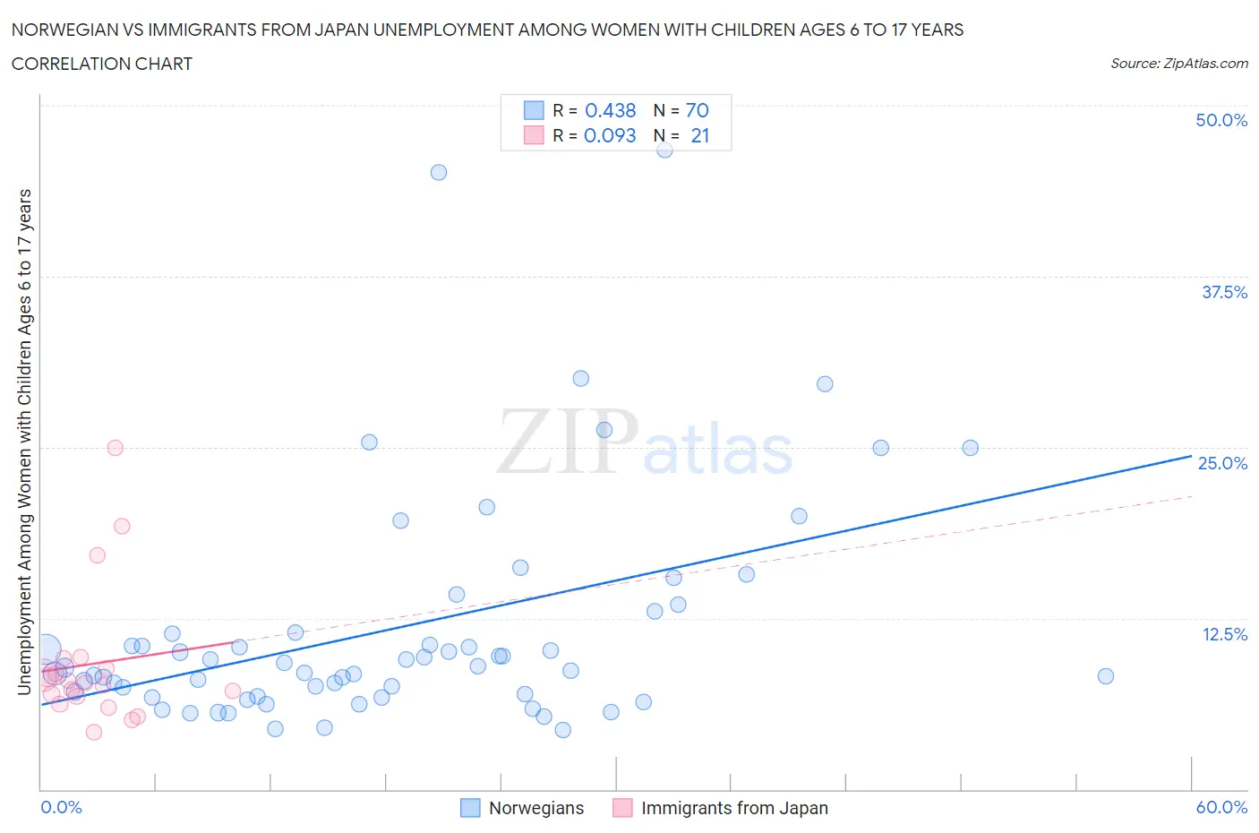 Norwegian vs Immigrants from Japan Unemployment Among Women with Children Ages 6 to 17 years
