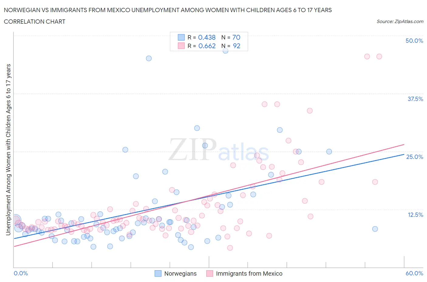 Norwegian vs Immigrants from Mexico Unemployment Among Women with Children Ages 6 to 17 years