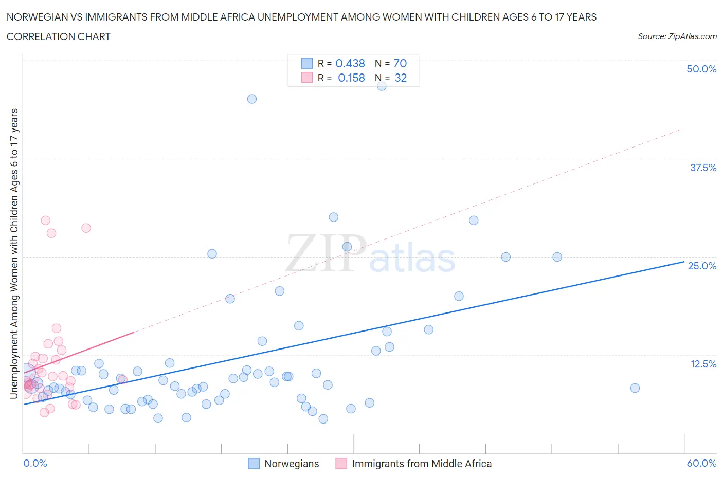 Norwegian vs Immigrants from Middle Africa Unemployment Among Women with Children Ages 6 to 17 years