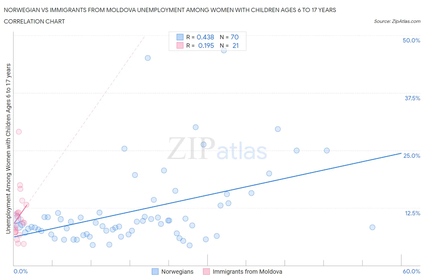 Norwegian vs Immigrants from Moldova Unemployment Among Women with Children Ages 6 to 17 years