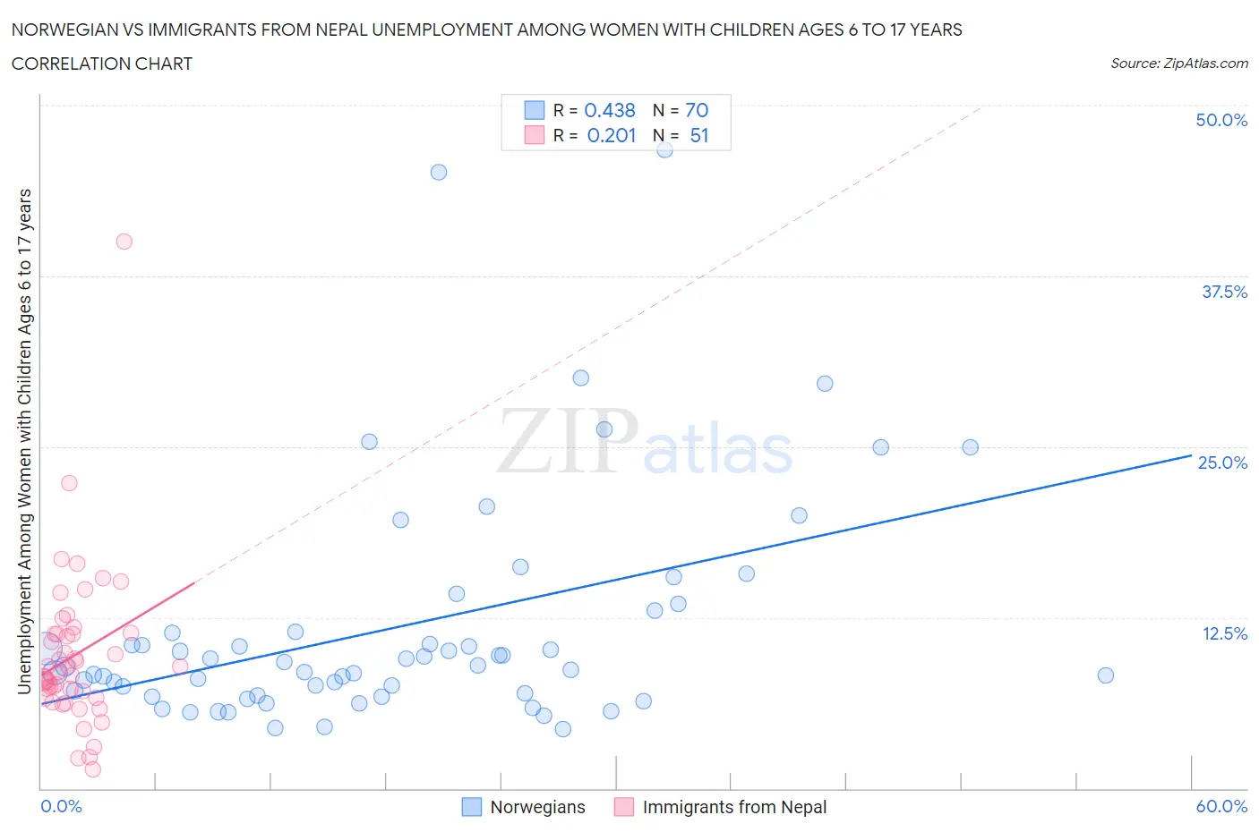 Norwegian vs Immigrants from Nepal Unemployment Among Women with Children Ages 6 to 17 years