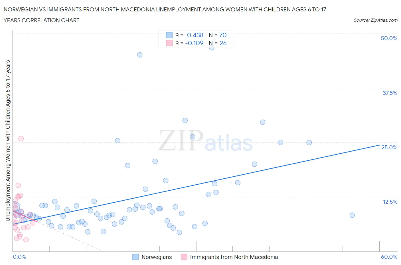 Norwegian vs Immigrants from North Macedonia Unemployment Among Women with Children Ages 6 to 17 years