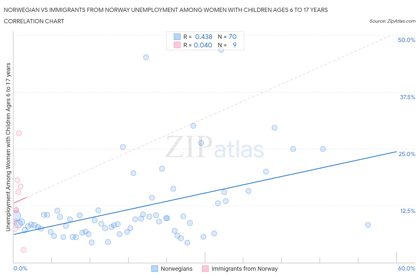 Norwegian vs Immigrants from Norway Unemployment Among Women with Children Ages 6 to 17 years