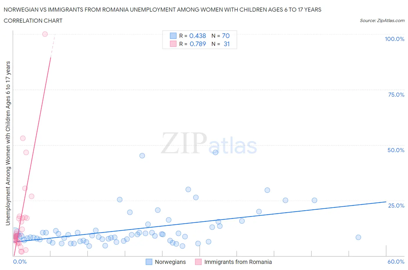 Norwegian vs Immigrants from Romania Unemployment Among Women with Children Ages 6 to 17 years