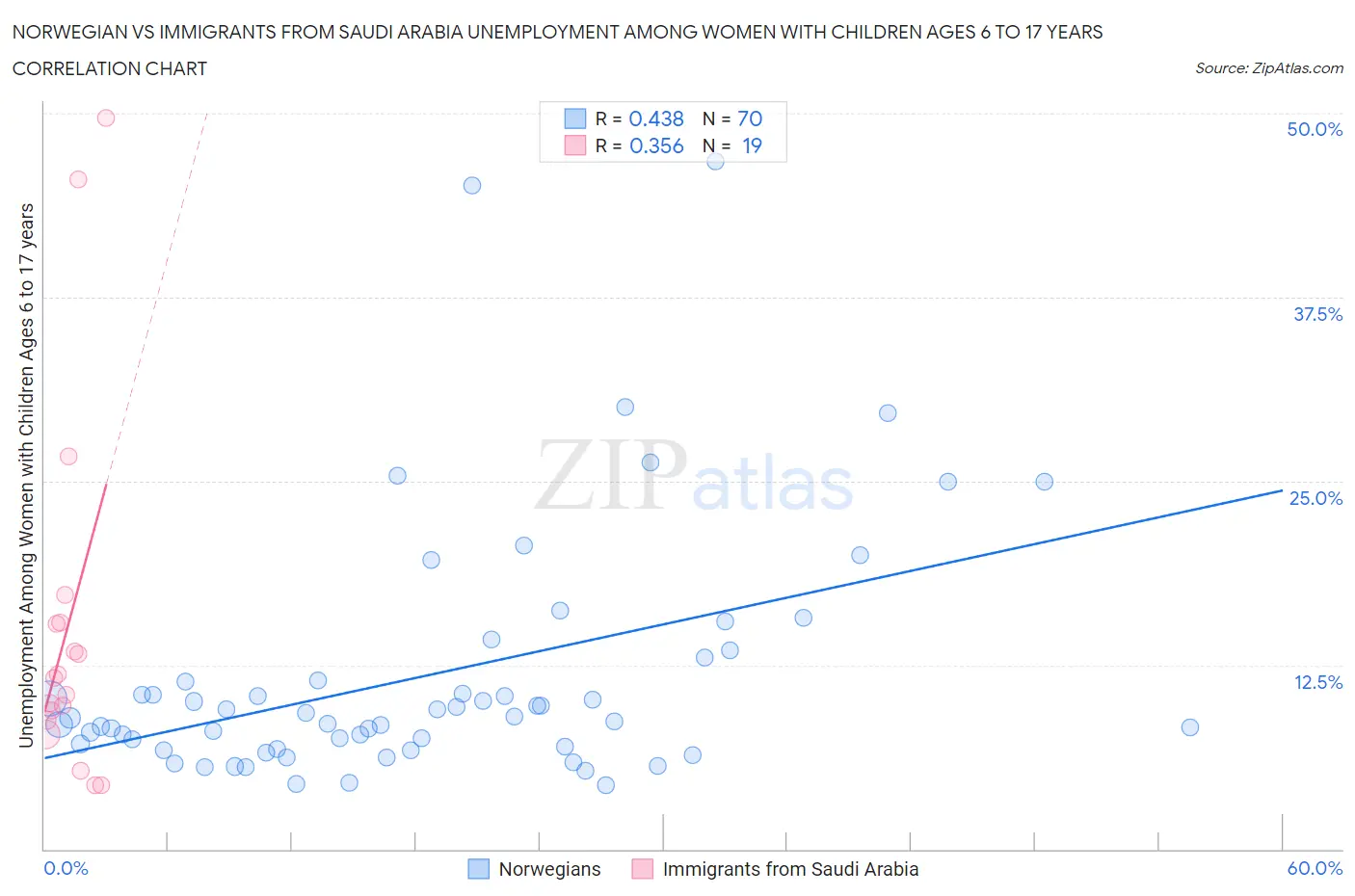 Norwegian vs Immigrants from Saudi Arabia Unemployment Among Women with Children Ages 6 to 17 years
