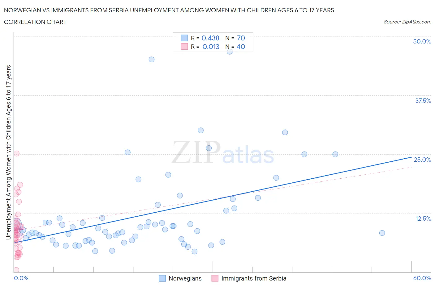Norwegian vs Immigrants from Serbia Unemployment Among Women with Children Ages 6 to 17 years