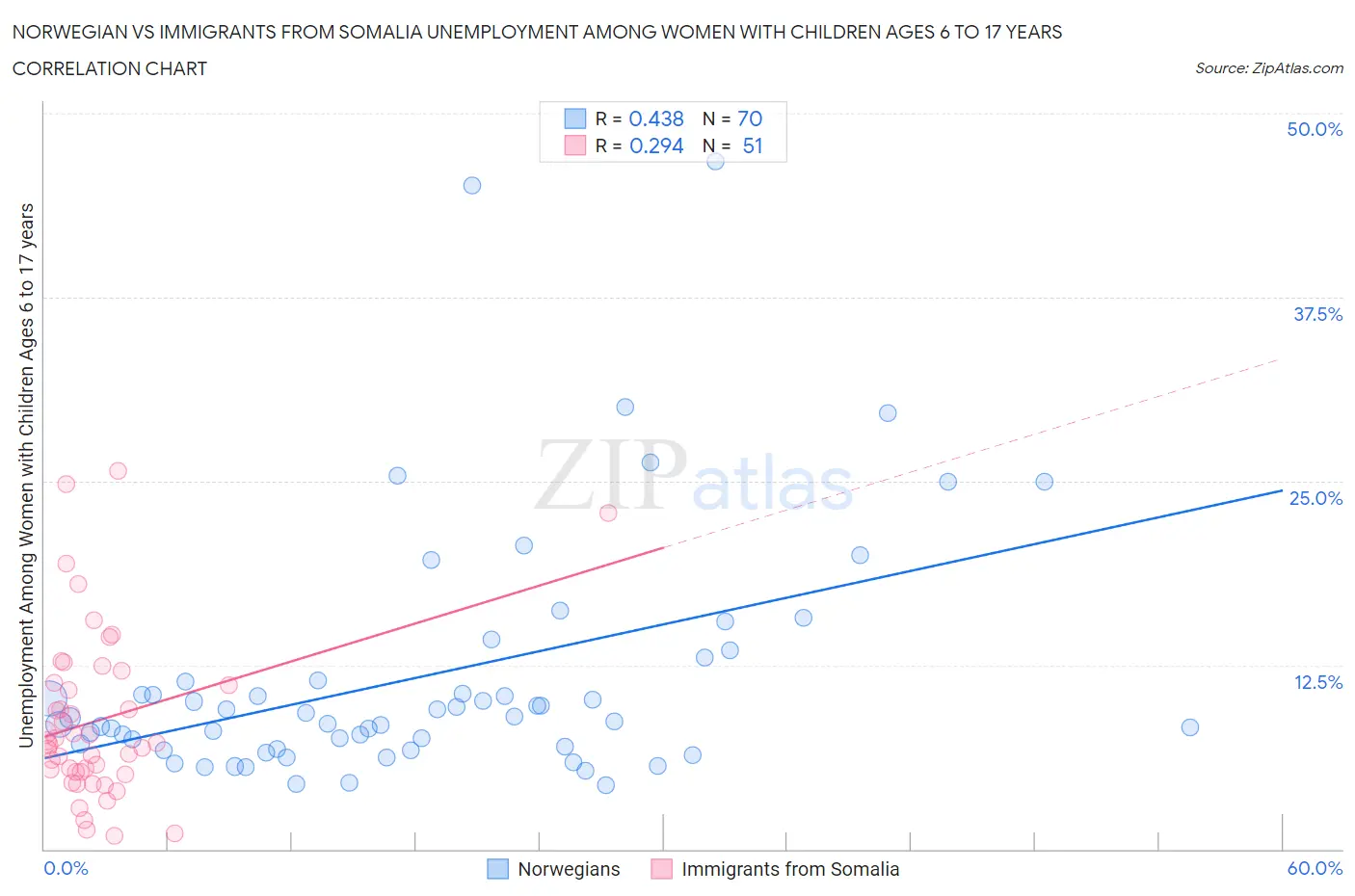 Norwegian vs Immigrants from Somalia Unemployment Among Women with Children Ages 6 to 17 years