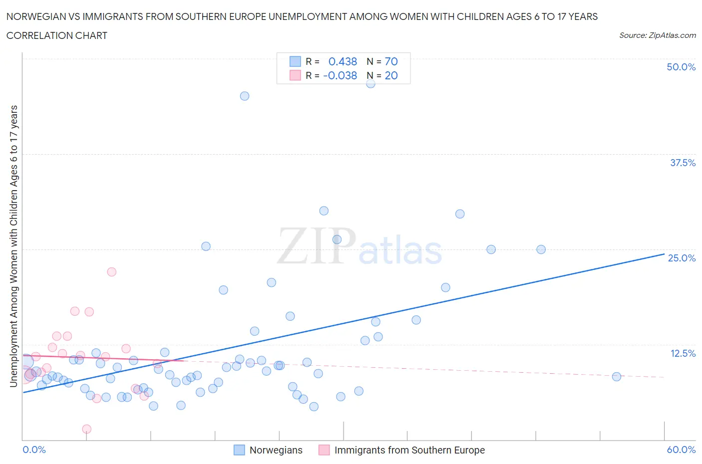 Norwegian vs Immigrants from Southern Europe Unemployment Among Women with Children Ages 6 to 17 years