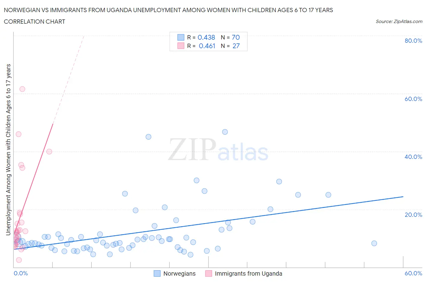 Norwegian vs Immigrants from Uganda Unemployment Among Women with Children Ages 6 to 17 years