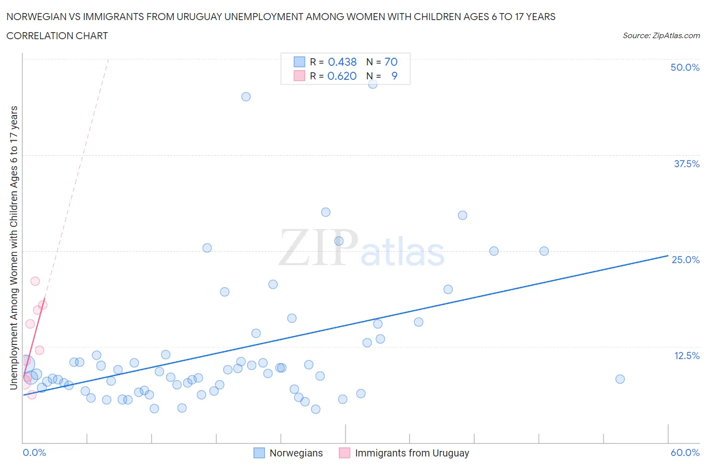 Norwegian vs Immigrants from Uruguay Unemployment Among Women with Children Ages 6 to 17 years