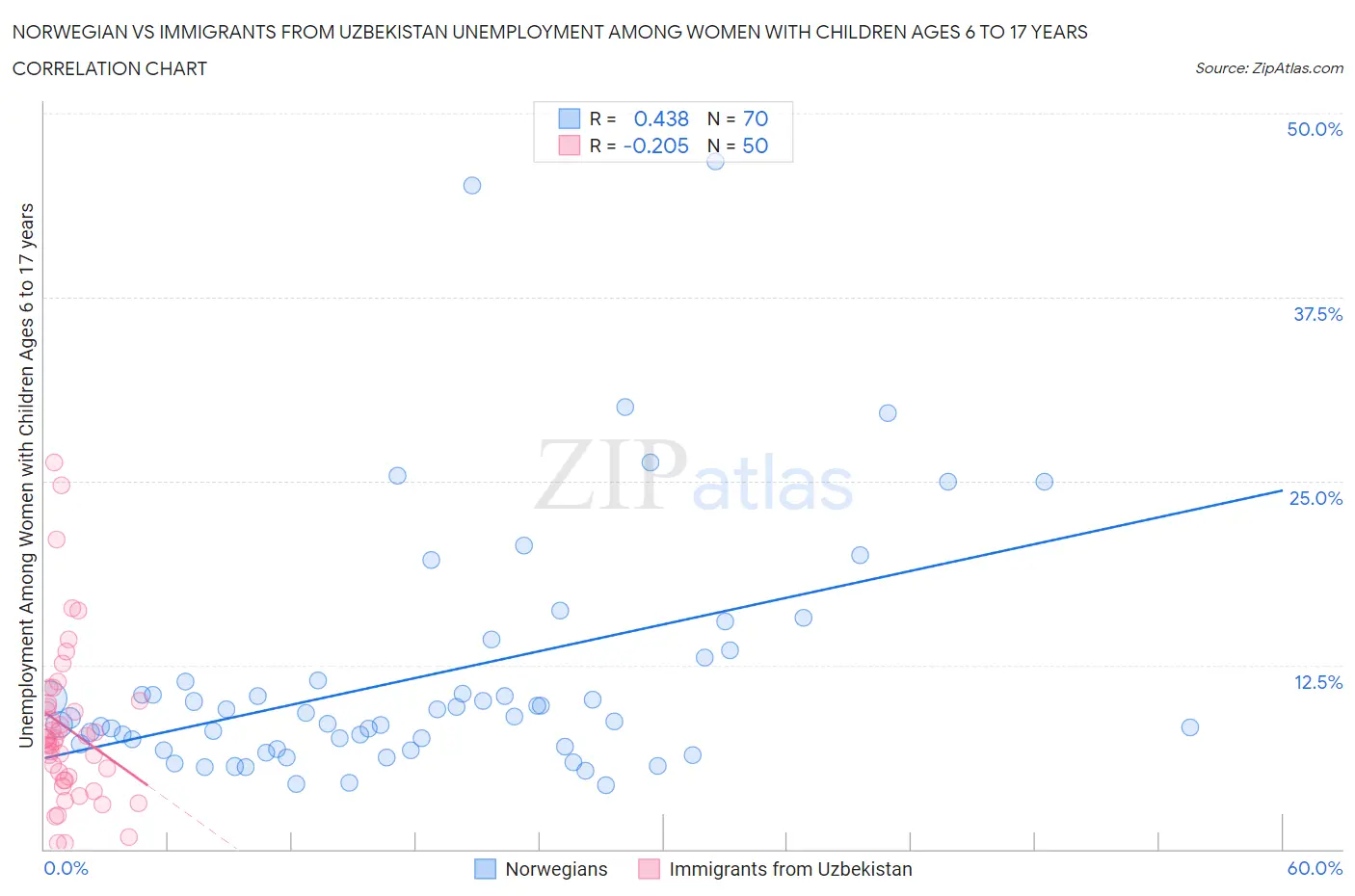 Norwegian vs Immigrants from Uzbekistan Unemployment Among Women with Children Ages 6 to 17 years