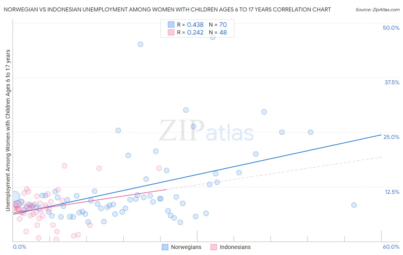 Norwegian vs Indonesian Unemployment Among Women with Children Ages 6 to 17 years