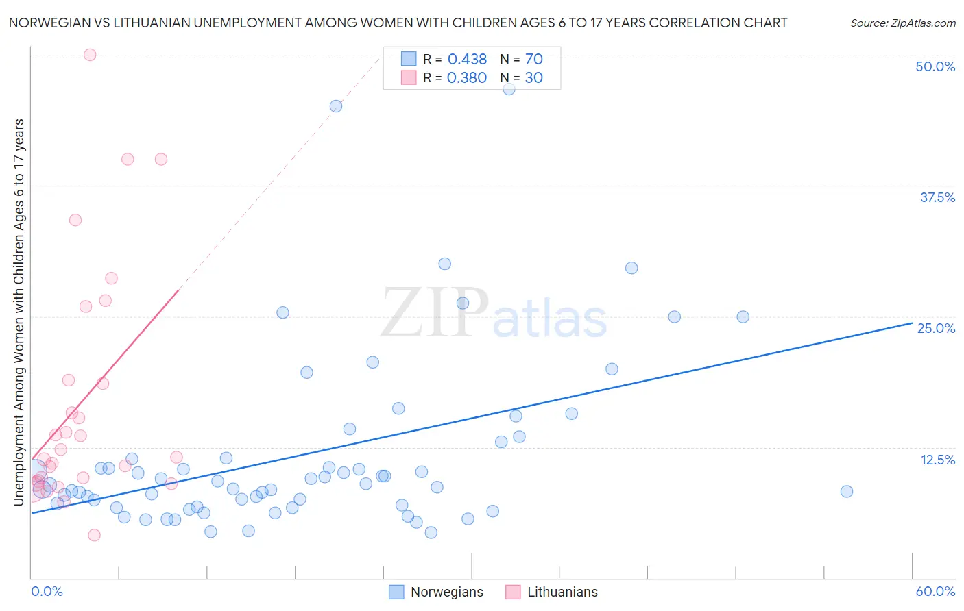 Norwegian vs Lithuanian Unemployment Among Women with Children Ages 6 to 17 years