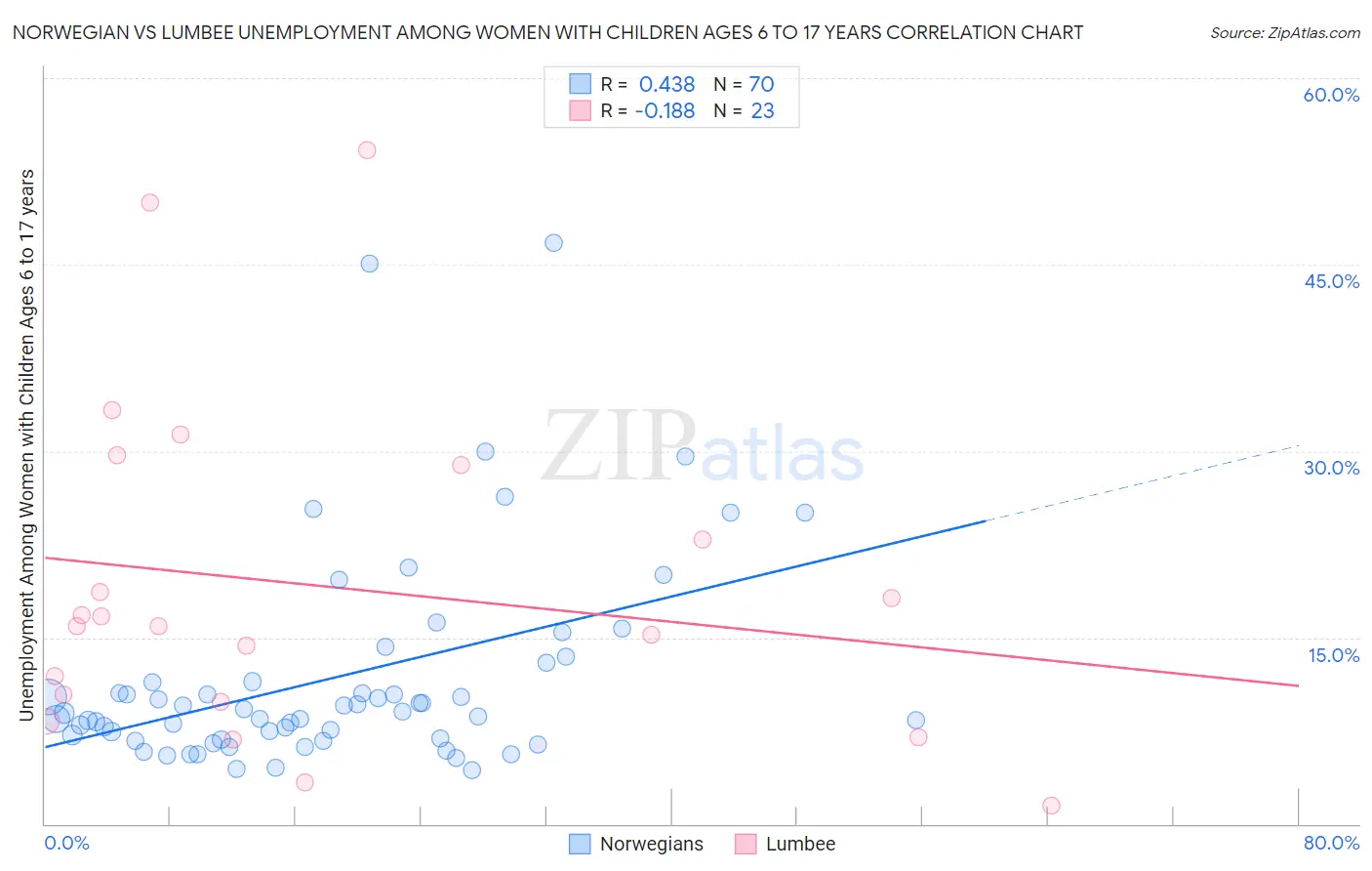 Norwegian vs Lumbee Unemployment Among Women with Children Ages 6 to 17 years