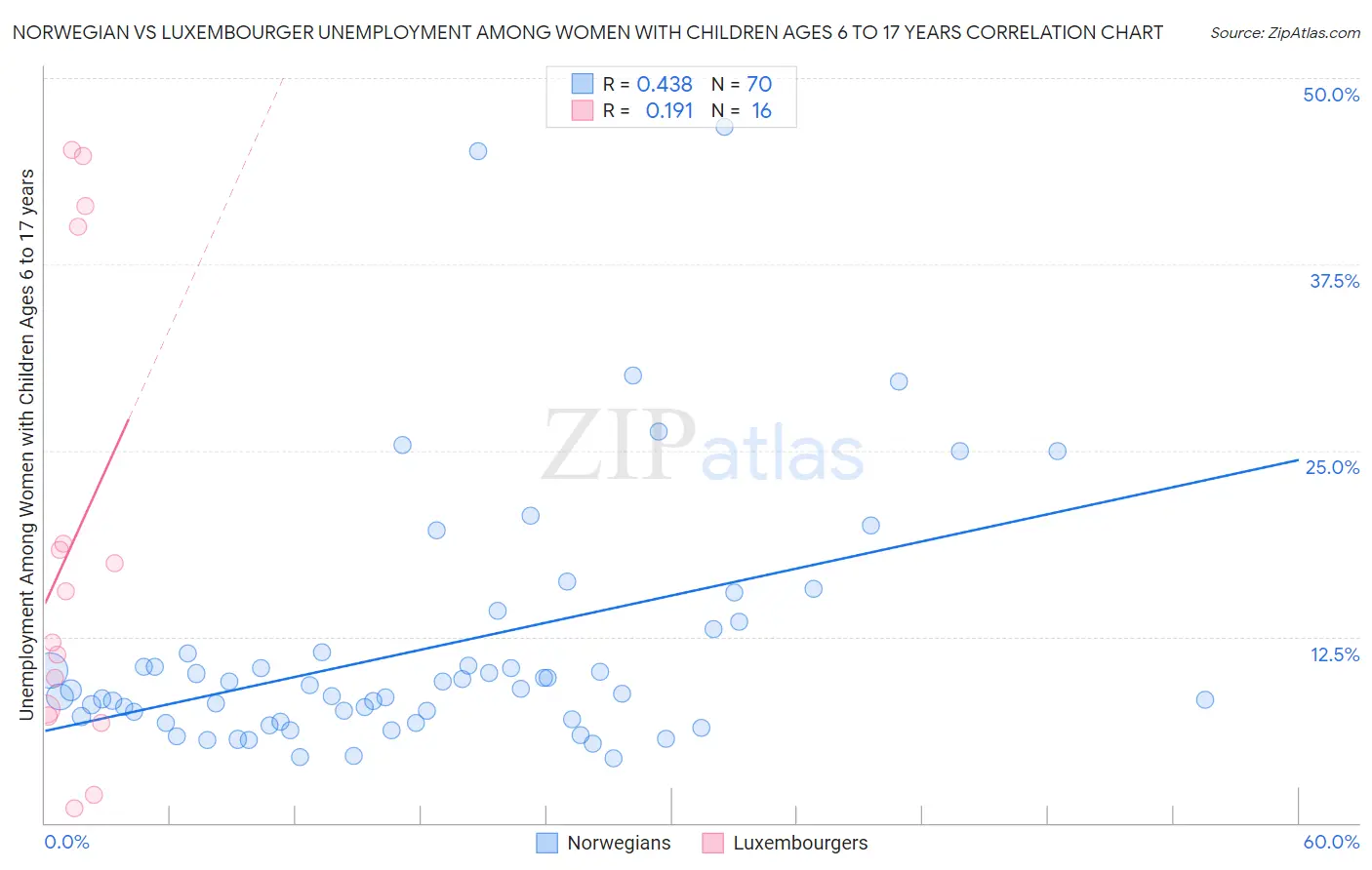 Norwegian vs Luxembourger Unemployment Among Women with Children Ages 6 to 17 years