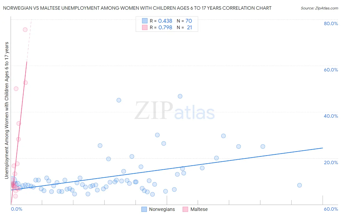 Norwegian vs Maltese Unemployment Among Women with Children Ages 6 to 17 years