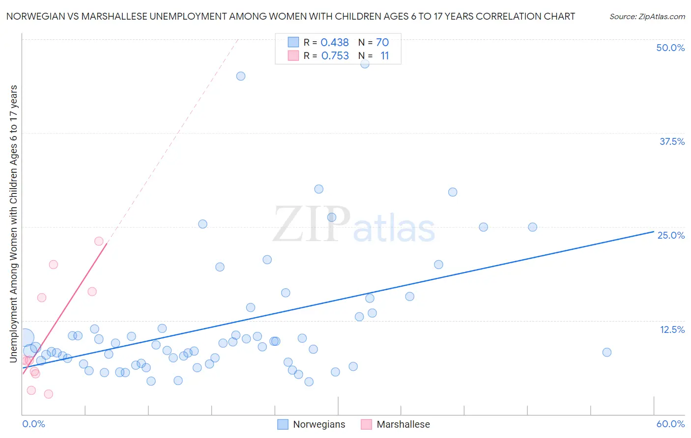 Norwegian vs Marshallese Unemployment Among Women with Children Ages 6 to 17 years