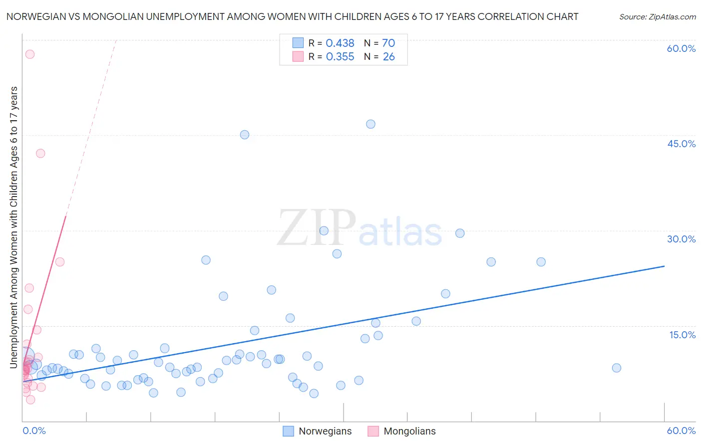 Norwegian vs Mongolian Unemployment Among Women with Children Ages 6 to 17 years