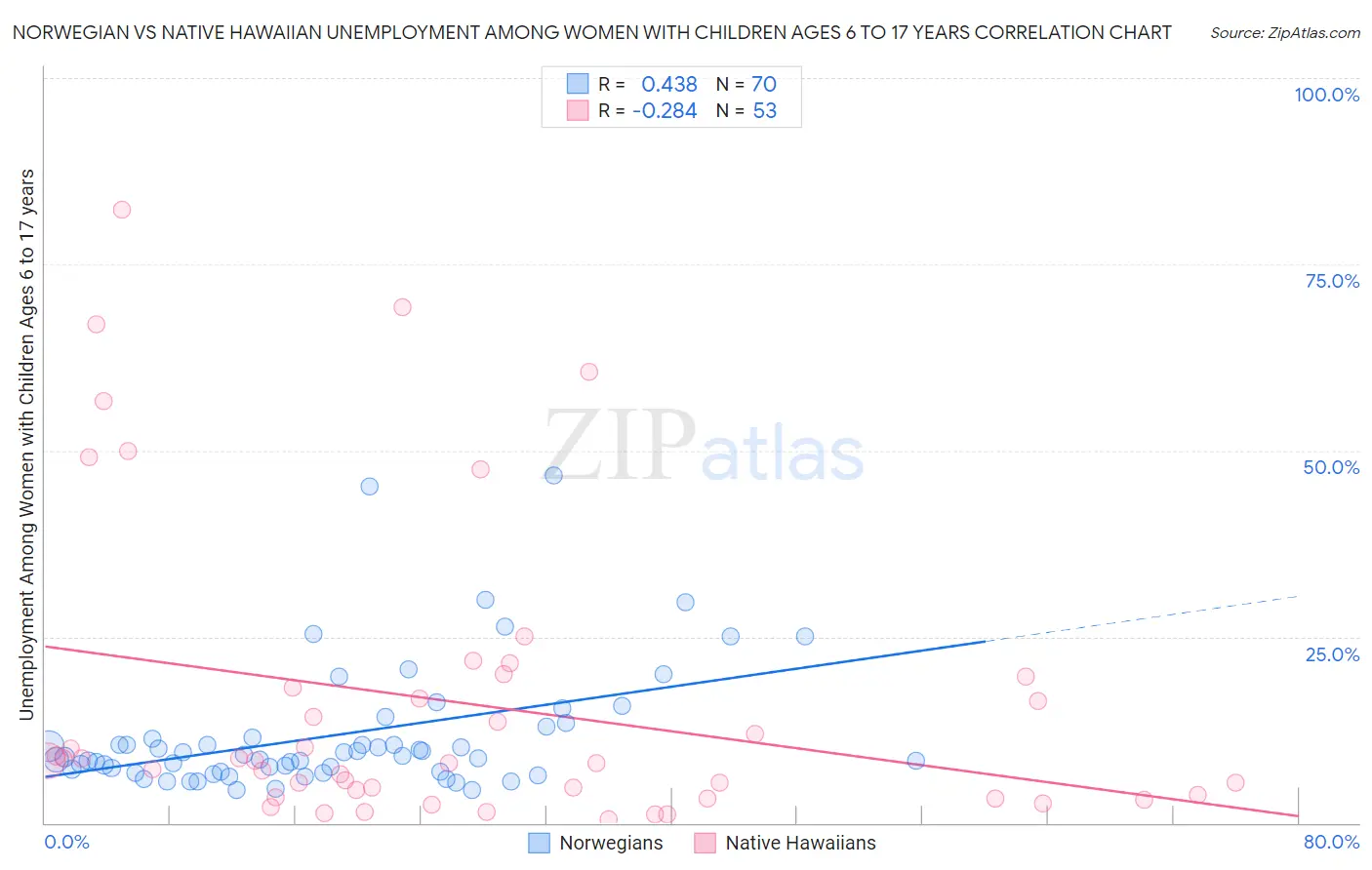 Norwegian vs Native Hawaiian Unemployment Among Women with Children Ages 6 to 17 years