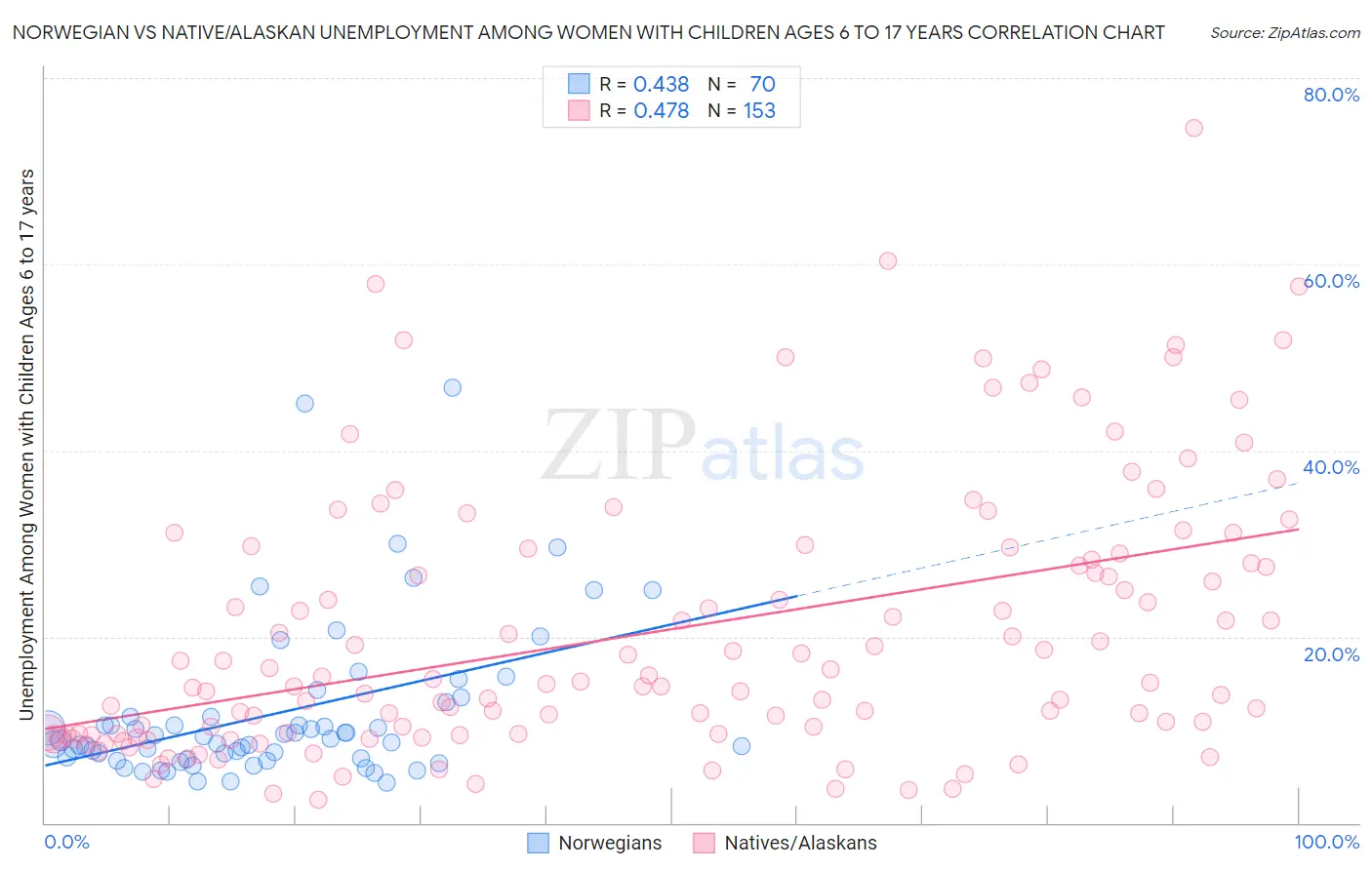 Norwegian vs Native/Alaskan Unemployment Among Women with Children Ages 6 to 17 years