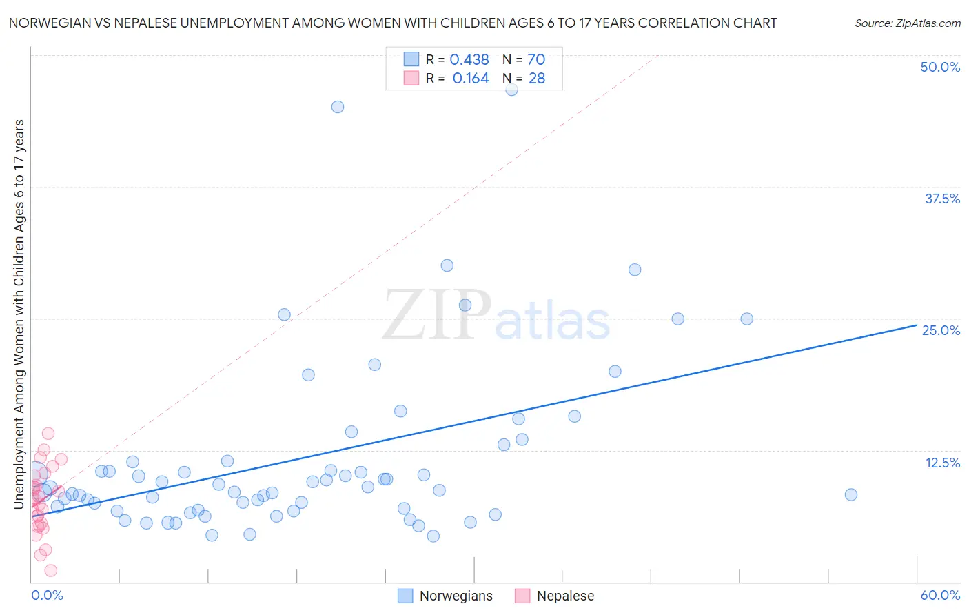 Norwegian vs Nepalese Unemployment Among Women with Children Ages 6 to 17 years