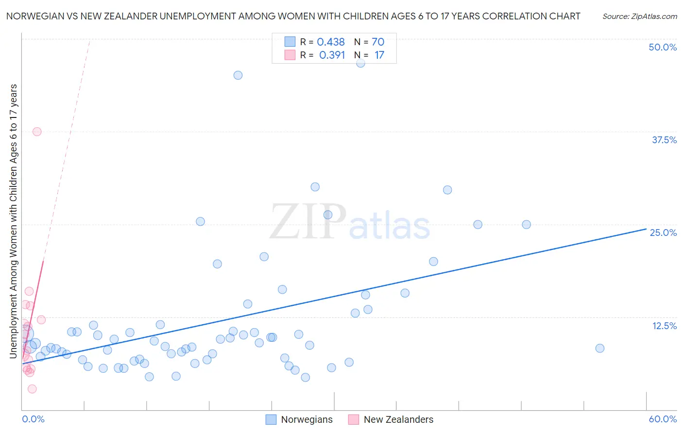 Norwegian vs New Zealander Unemployment Among Women with Children Ages 6 to 17 years