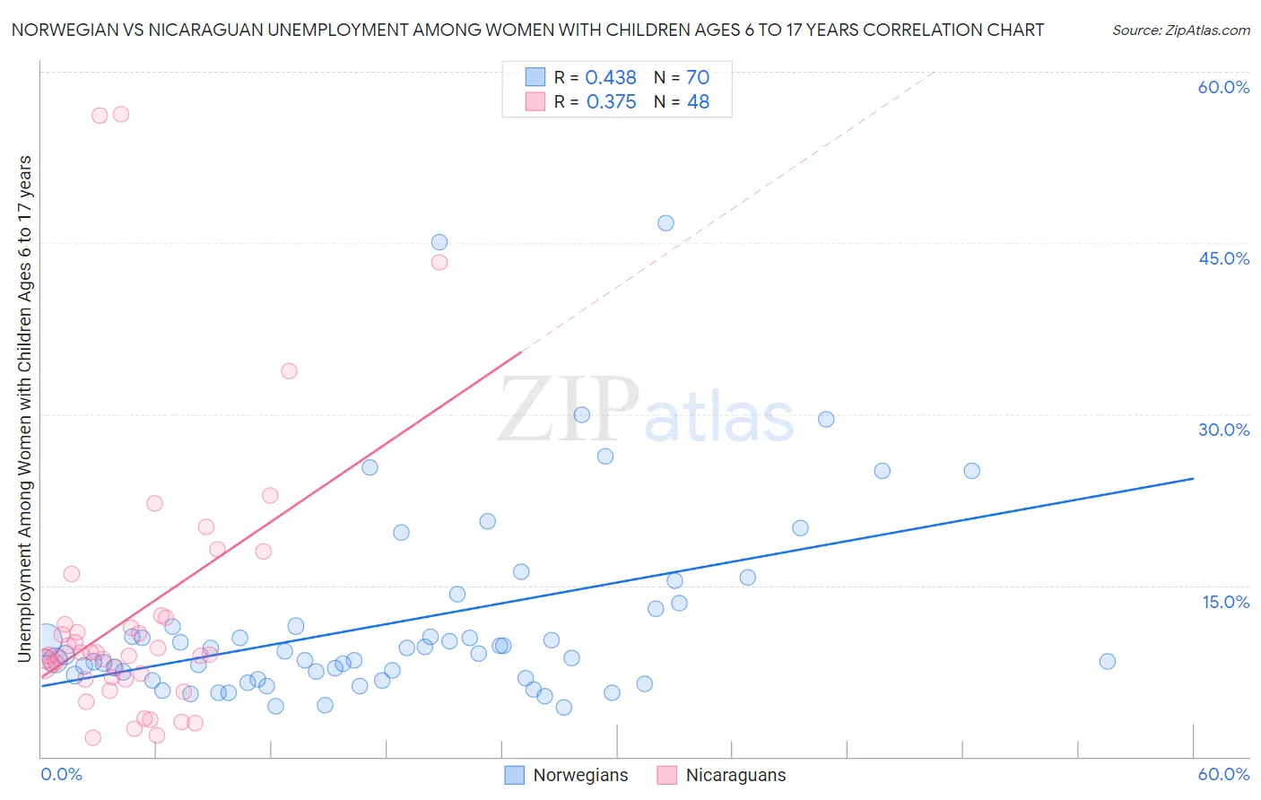 Norwegian vs Nicaraguan Unemployment Among Women with Children Ages 6 to 17 years