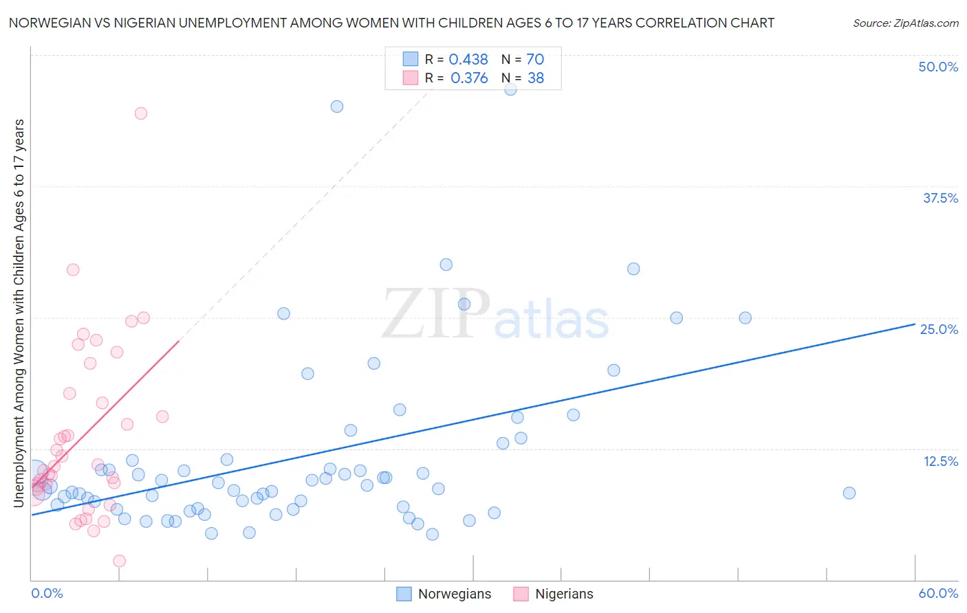 Norwegian vs Nigerian Unemployment Among Women with Children Ages 6 to 17 years