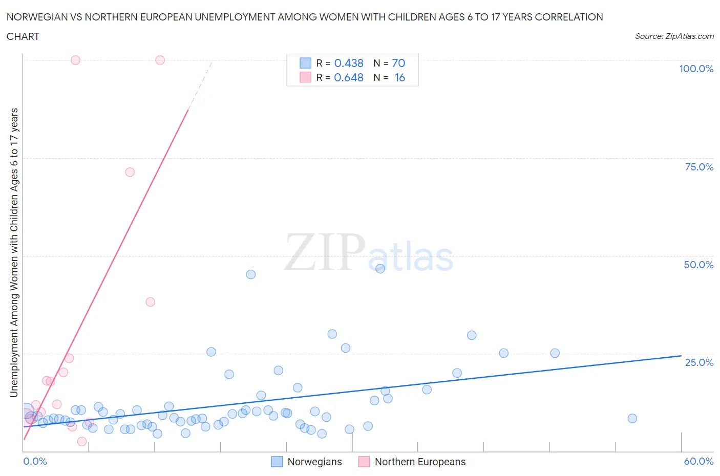 Norwegian vs Northern European Unemployment Among Women with Children Ages 6 to 17 years